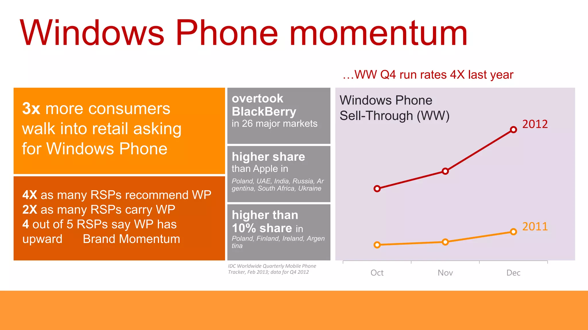 Windows Phone momentum
                                                 …WW Q4 run rates 4X last year

                                                 Windows Phone
                                                 Sell-Through (WW)
                                                                                 2012




                                                                                 2011

          IDC Worldwide Quarterly Mobile Phone
          Tracker, Feb 2013; data for Q4 2012
 