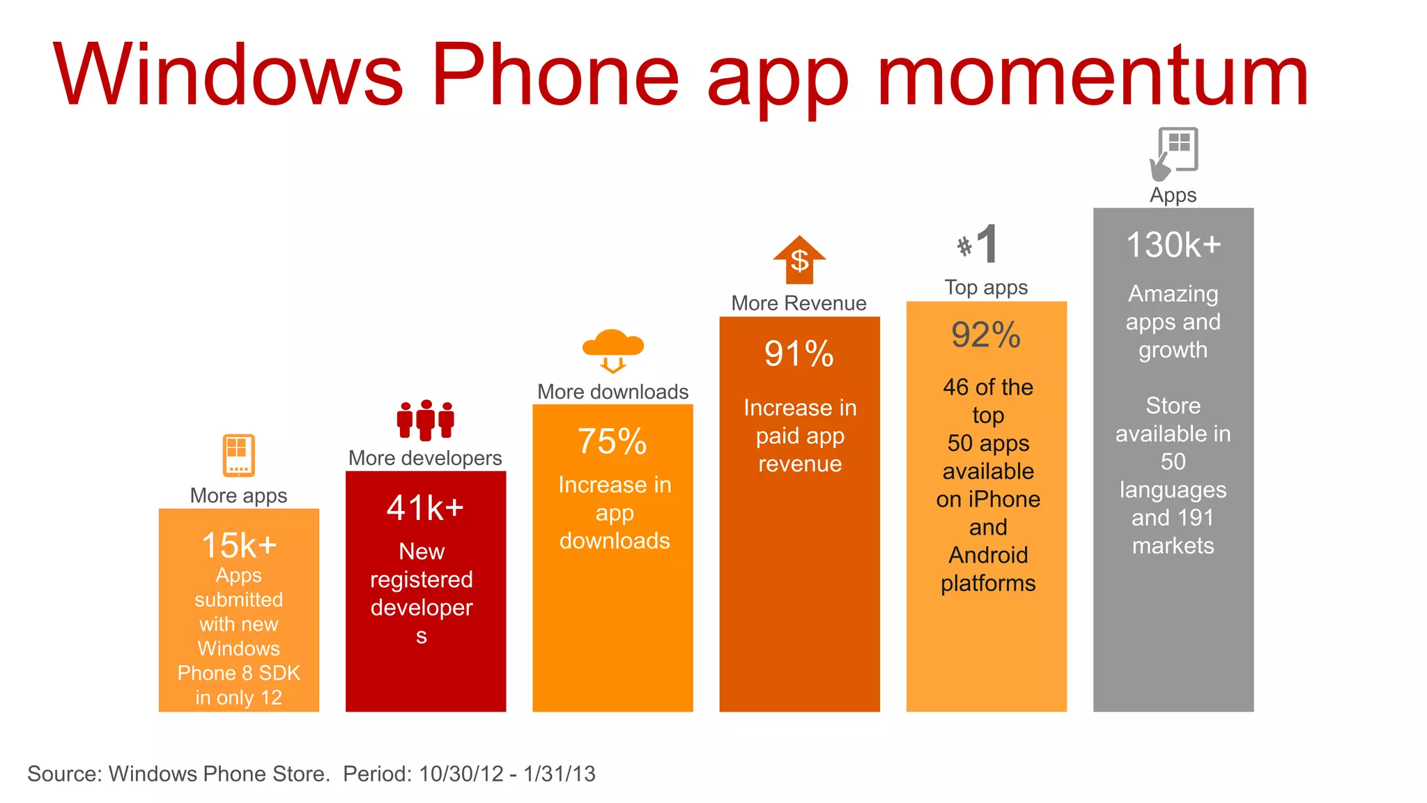 Windows Phone app momentum
                     1

                   46 of the
                      top
                   50 apps
                  available
                  on iPhone
                     and
                   Android
                  platforms
 