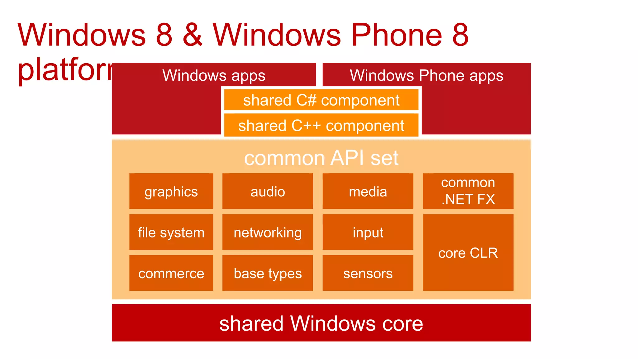 Windows 8 & Windows Phone 8
platform

             common API set
 
