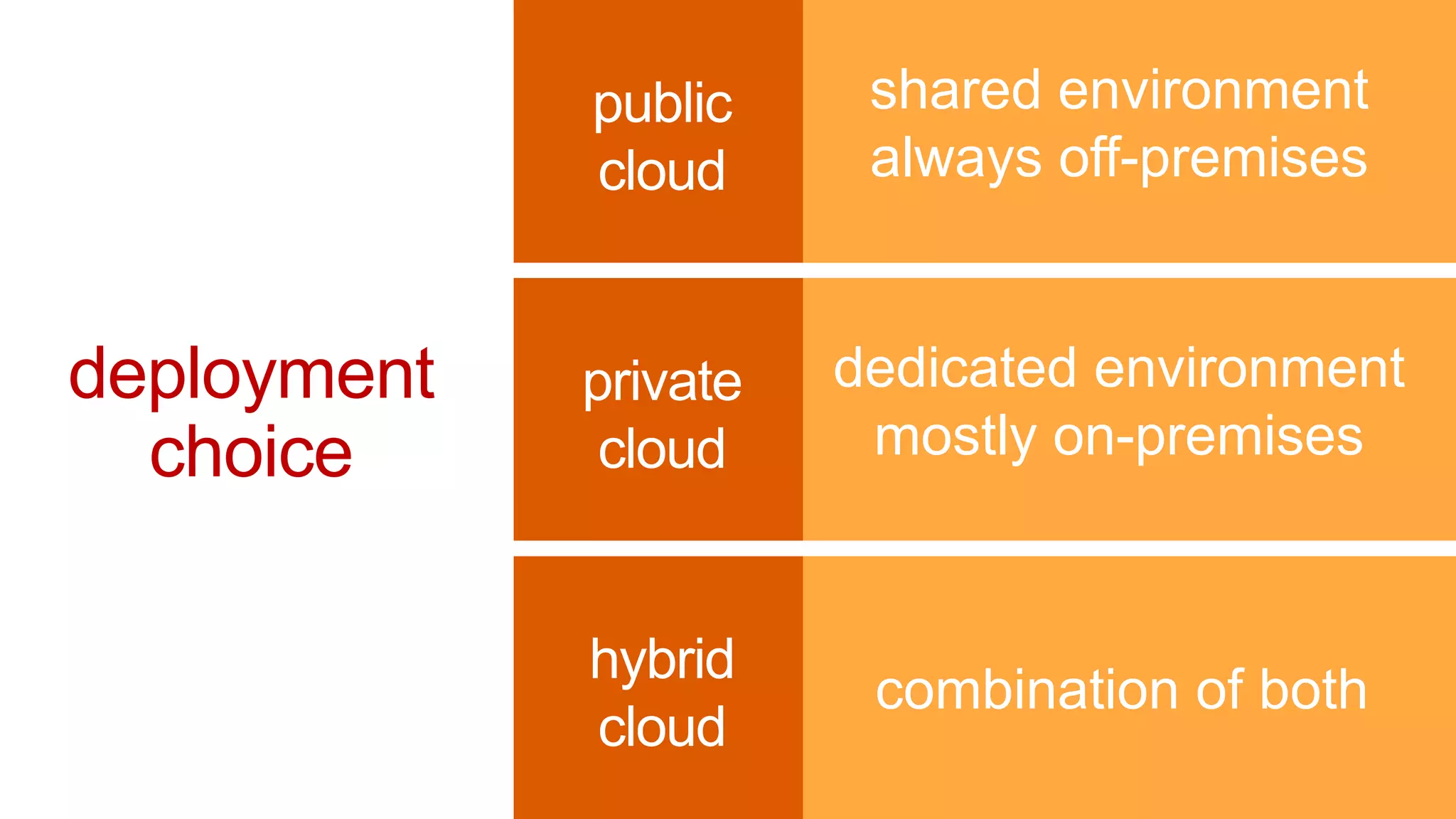 shared environment
              always off-premises


deployment   dedicated environment
  choice      mostly on-premises



              combination of both
 