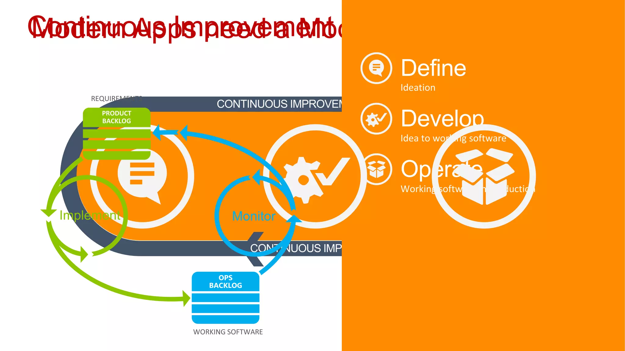 Continuous Improvement
Modern Apps need a Modern Lifecycle
 