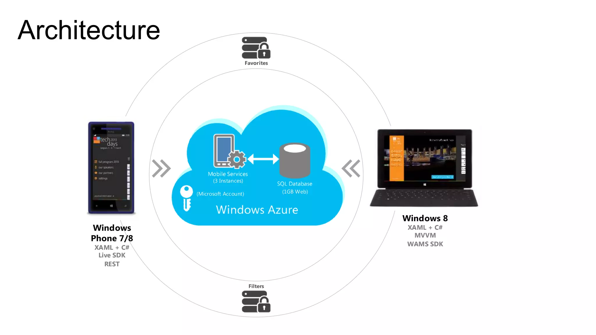 Architecture
                                        Favorites




                        (3 Instances)

                  (Microsoft Account)               (1GB Web)




                                                                Windows 8
      Windows                                                   XAML + C#
                                                                  MVVM
      Phone 7/8
                                                                WAMS SDK
      XAML + C#
       Live SDK
         REST


                                         Filters
 