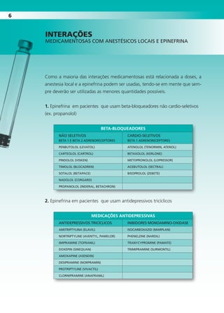 66
Como a maioria das interações medicamentosas está relacionada a doses, a
anestesia local e a epinefrina podem ser usadas, tendo-se em mente que sem-
pre deverão ser utilizadas as menores quantidades possíveis.
1. Epinefrina em pacientes que usam beta-bloqueadores não cardio-seletivos
(ex. propanolol)
BETA-BLOqUEADORES
NÃO SELETIVOS
betA 1 e betA 2 Adrenoreceptores
CARDIO-SELETIVOS
betA 1 Adrenoreceptores
penbutolol (levAtol) Atenolol (tenormin, Atenol)
cArteolol (cArtrol) betAxolol (kerlone)
pindolol (visken) metopronolol (lopressor)
timolol (blocAdren) Acebutolol (sectrAl)
sotAlol (betApAce) bisoprolol (zebete)
nAdolol (corgArd)
propAnolol (inderAl, betAcHron)
2. Epinefrina em pacientes que usam antidepressivos tricíclicos
MEDICAÇÕES ANTIDEPRESSIVAS
ANTIDEPRESSIVOS TRICÍCLICOS INIbIDORES MONOAMINO-OXIDASE
AmitriptylinA (elAvil) isocArboxAzid (mArplAn)
nortriptyline (Aventyl, pAmelor) pHenelzine (nArdil)
imiprAmine (tofrAnil) trAnycypromine (pAmAte)
doxepin (sinequAn) trimiprAmine (surmontil)
AmoxApine (Asendin)
desiprAmine (norprAmin)
protriptyline (vivActil)
clorniprAmine (AnAfrAnil)
InterAÇões
MEDICAMENTOSAS COM ANESTÉSICOS LOCAIS E EPINEFRINA
Cartilla de Anestesia Local 1 - Malamed MIOLO.indd 6 09/09/2010 12:00:59
 
