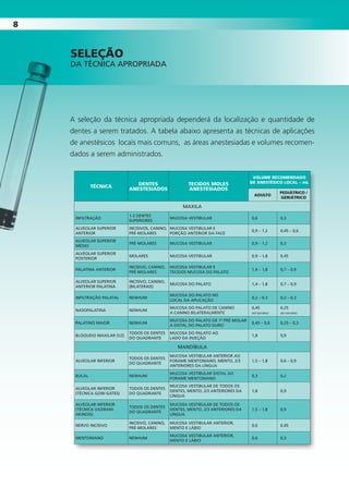 88
A seleção da técnica apropriada dependerá da localização e quantidade de
dentes a serem tratados. A tabela abaixo apresenta as técnicas de aplicações
de anestésicos locais mais comuns, as áreas anestesiadas e volumes recomen-
dados a serem administrados.
TÉCNICA
DENTES
ANESTESIADOS
TECIDOS MOLES
ANESTESIADOS
VOLuME RECOMENDADO
DE ANESTÉSICO LOCAL – mL
ADuLTO
PEDIÁTRICO /
gERIÁTRICO
MAXILA
Infiltração
1-2 dentes
superiores
Mucosa vestibular 0,6 0,3
Alveolar Superior
Anterior
Incisivos, canino,
pré-molares
Mucosa vestibular e
Porção anterior da Face
0,9 – 1,2 0,45 – 0,6
Alveolar Superior
Médio
Pré-molares Mucosa vestibular 0,9 – 1,2 0,3
Alveolar Superior
Posterior
molares Mucosa vestibular 0,9 – 1,8 0,45
palatina anterior
Incisivo, canino,
pré-molares
Mucosa vestibular e
Tecidos Mucosa do Palato
1,4 – 1,8 0,7 – 0,9
Alveolar Superior
Anterior Palatina
Incisivo, canino,
(bilaterais)
Mucosa do Palato 1,4 – 1,8 0,7 – 0,9
Infiltração Palatal Nenhum
Mucosa do Palato no
local da aplicação
0,2 – 0,3 0,2 – 0,3
Nasopalatina Nenhum
Mucosa do Palato de canino
a canino bilateralmente
0,45
(NO máximo)
0,25
(NO máximo)
Palatino Maior Nenhum
Mucosa do Palato de 1º pré-molar
a distal do palato duro
0,45 – 0,6 0,25 – 0,3
Bloqueio Maxilar (V2)
Todos os dentes
do quadrante
Mucosa do Palato ao
lado da injeção
1,8 0,9
MANDÍBULA
Alveolar Inferior
Todos os dentes
do quadrante
Mucosa vestibular anterior ao
forame mentoniano, mento, 2/3
anteriores da língua
1,5 – 1,8 0,6 – 0,9
Bucal Nenhum
Mucosa vestibular distal ao
forame mentoniano
0,3 0,2
Alveolar Inferior
(Técnica Gow-Gates)
Todos os dentes
do quadrante
Mucosa vestibular de todos os
dentes, mento, 2/3 anteriores da
língua
1,8 0,9
Alveolar Inferior
(Técnica Vazirani-
Akinosi)
Todos os dentes
do quadrante
Mucosa vestibular de todos os
Dentes, mento, 2/3 anteriores da
língua
1,5 – 1,8 0,9
Nervo Incisivo
Incisivo, canino,
pré-molares
Mucosa vestibular anterior,
mento e lábio
0,6 0,45
Mentoniano Nenhum
Mucosa vestibular anterior,
mento e lábio
0,6 0,3
seLeÇÃO
DA TÉCNICA APROPRIADA
Cartilla de Anestesia Local 1 - Malamed MIOLO.indd 8 09/09/2010 12:01:00
 