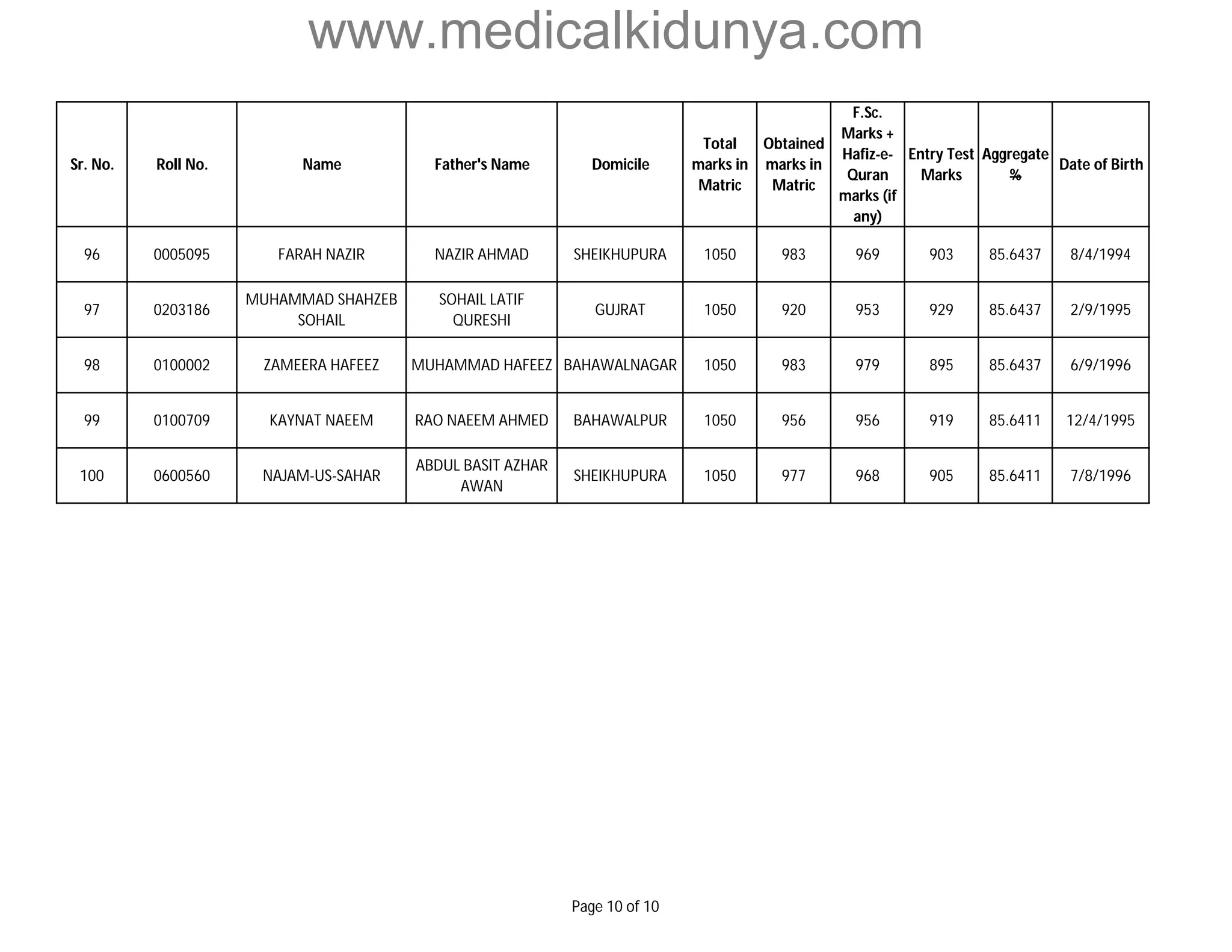 www.medicalkidunya.com 
Sr. No. Roll No. Name Father's Name Domicile 
Total 
marks in 
Matric 
Obtained 
marks in 
Matric 
F.Sc. 
Marks + 
Hafiz-e- 
Quran 
marks (if 
any) 
Entry Test 
Marks 
Aggregate 
% 
Date of Birth 
96 0005095 FARAH NAZIR NAZIR AHMAD SHEIKHUPURA 1050 983 969 903 85.6437 8/4/1994 
97 0203186 
MUHAMMAD SHAHZEB 
SOHAIL 
SOHAIL LATIF 
QURESHI 
GUJRAT 1050 920 953 929 85.6437 2/9/1995 
98 0100002 ZAMEERA HAFEEZ MUHAMMAD HAFEEZ BAHAWALNAGAR 1050 983 979 895 85.6437 6/9/1996 
99 0100709 KAYNAT NAEEM RAO NAEEM AHMED BAHAWALPUR 1050 956 956 919 85.6411 12/4/1995 
100 0600560 NAJAM-US-SAHAR 
ABDUL BASIT AZHAR 
AWAN 
SHEIKHUPURA 1050 977 968 905 85.6411 7/8/1996 
Page 10 of 10 
