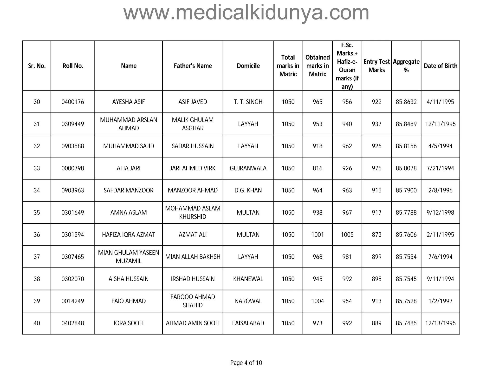www.medicalkidunya.com 
Sr. No. Roll No. Name Father's Name Domicile 
Total 
marks in 
Matric 
Obtained 
marks in 
Matric 
F.Sc. 
Marks + 
Hafiz-e- 
Quran 
marks (if 
any) 
Entry Test 
Marks 
Aggregate 
% 
Date of Birth 
30 0400176 AYESHA ASIF ASIF JAVED T. T. SINGH 1050 965 956 922 85.8632 4/11/1995 
31 0309449 
MUHAMMAD ARSLAN 
AHMAD 
MALIK GHULAM 
ASGHAR 
LAYYAH 1050 953 940 937 85.8489 12/11/1995 
32 0903588 MUHAMMAD SAJID SADAR HUSSAIN LAYYAH 1050 918 962 926 85.8156 4/5/1994 
33 0000798 AFIA JARI JARI AHMED VIRK GUJRANWALA 1050 816 926 976 85.8078 7/21/1994 
34 0903963 SAFDAR MANZOOR MANZOOR AHMAD D.G. KHAN 1050 964 963 915 85.7900 2/8/1996 
35 0301649 AMNA ASLAM 
MOHAMMAD ASLAM 
KHURSHID 
MULTAN 1050 938 967 917 85.7788 9/12/1998 
36 0301594 HAFIZA IQRA AZMAT AZMAT ALI MULTAN 1050 1001 1005 873 85.7606 2/11/1995 
37 0307465 
MIAN GHULAM YASEEN 
MUZAMIL 
MIAN ALLAH BAKHSH LAYYAH 1050 968 981 899 85.7554 7/6/1994 
38 0302070 AISHA HUSSAIN IRSHAD HUSSAIN KHANEWAL 1050 945 992 895 85.7545 9/11/1994 
39 0014249 FAIQ AHMAD 
FAROOQ AHMAD 
SHAHID 
NAROWAL 1050 1004 954 913 85.7528 1/2/1997 
40 0402848 IQRA SOOFI AHMAD AMIN SOOFI FAISALABAD 1050 973 992 889 85.7485 12/13/1995 
Page 4 of 10 
 