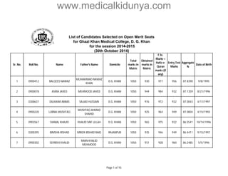 www.medicalkidunya.com 
List of Candidates Selected on Open Merit Seats 
for Ghazi Khan Medical College, D. G. Khan 
for the session 2014-2015 
(30th October 2014) 
Sr. No. Roll No. Name Father's Name Domicile 
Total 
marks in 
Matric 
Obtained 
marks in 
Matric 
F.Sc. 
Marks + 
Hafiz-e- 
Quran 
marks (if 
any) 
Entry Test 
Marks 
Aggregate 
% 
Date of Birth 
1 0900412 BALQEES NAWAZ 
MUHAMMAD NAWAZ 
KHAN 
D.G. KHAN 1050 930 977 956 87.8390 9/8/1995 
2 0900078 ASMA JAVED MEHMOOD JAVED D.G. KHAN 1050 944 984 932 87.1359 8/21/1996 
3 0308637 DILAWAR ABBAS SAJJAD HUSSAIN D.G. KHAN 1050 976 972 932 87.0043 4/17/1997 
4 0900220 LUBNA MUSHTAQ 
MUSHTAQ AHMAD 
SHAHID 
D.G. KHAN 1050 925 964 949 87.0004 4/15/1993 
5 0903567 DANIAL KHALID KHALID SAIF ULLAH D.G. KHAN 1050 965 975 922 86.5541 10/14/1996 
6 0300395 RIMSHA IRSHAD MIRZA IRSHAD BAIG RAJANPUR 1050 935 946 949 86.4411 9/15/1997 
7 0900302 SEHRISH KHALID 
MIAN KHALID 
MEHMOOD 
D.G. KHAN 1050 931 928 960 86.2485 5/5/1996 
Page 1 of 10 
 