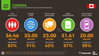27
TOTAL
POPULATION
INTERNET
USERS
ACTIVE SOCIAL
MEDIA USERS
MOBILE
SUBSCRIPTIONS
ACTIVE MOBILE
SOCIAL USERS
MILLION MILLION MILLION MILLION MILLION
URBANISATION: PENETRATION: PENETRATION: vs. POPULATION: PENETRATION:
JAN
2017 A SNAPSHOT OF THE COUNTRY’S KEY DIGITAL STATISTICAL INDICATORS
SOURCES: POPULATION: UNITED NATIONS; U.S. CENSUS BUREAU; INTERNET: INTERNETWORLDSTATS; ITU; INTERNETLIVESTATS; CIA WORLD FACTBOOK; FACEBOOK;
NATIONAL REGULATORY AUTHORITIES; SOCIAL MEDIA AND MOBILE SOCIAL MEDIA: FACEBOOK; TENCENT; VKONTAKTE; LIVEINTERNET.RU; KAKAO; NAVER; NIKI
AGHAEI; CAFEBAZAAR.IR; SIMILARWEB; DING; EXTRAPOLATION OF TNS DATA; MOBILE: GSMA INTELLIGENCE; EXTRAPOLATION OF EMARKETER AND ERICSSON DATA.
CANADA
36.46 33.00 23.00 31.61 20.00
82% 91% 63% 87% 55%
 