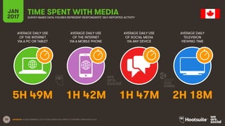 30
AVERAGE DAILY USE
OF THE INTERNET
VIA A PC OR TABLET
AVERAGE DAILY USE
OF THE INTERNET
VIA A MOBILE PHONE
AVERAGE DAILY USE
OF SOCIAL MEDIA
VIA ANY DEVICE
AVERAGE DAILY
TELEVISION
VIEWING TIME
JAN
2017
TIME SPENT WITH MEDIASURVEY-BASED DATA: FIGURES REPRESENT RESPONDENTS’ SELF-REPORTED ACTIVITY
SOURCES: GLOBALWEBINDEX, Q3 & Q4 2016. BASED ON A SURVEY OF INTERNET USERS AGED 16-64.
5H 49M 1H 42M 1H 47M 2H 18M
 