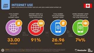 31
TOTAL NUMBER
OF ACTIVE
INTERNET USERS
INTERNET USERS AS A
PERCENTAGE OF THE
TOTAL POPULATION
TOTAL NUMBER
OF ACTIVE MOBILE
INTERNET USERS
MOBILE INTERNET USERS
AS A PERCENTAGE OF
THE TOTAL POPULATION
JAN
2017
INTERNET USEBASED ON REPORTED ACTIVE INTERNET USER DATA, AND USER-CLAIMED MOBILE INTERNET USE
MILLION MILLION
SOURCES: INTERNETWORLDSTATS; INTERNATIONAL TELECOMMUNICATION UNION (ITU), INTERNETLIVESTATS; CIA WORLD FACTBOOK; FACEBOOK; NATIONAL REGULATORY
AUTHORITIES; GLOBALWEBINDEX, Q3 & Q4 2016. NOTE: GLOBALWEBINDEX DATE IS BASED ON A SURVEY OF INTERNET USERS AGED 16-64, BUT DATA HAS BEEN REBASED TO
SHOW TOTAL NATIONAL PENETRATION. PENETRATION FIGURES BASED ON POPULATION DATA FROM THE UNITED NATIONS AND THE U.S. CENSUS BUREAU.
33.00 91% 26.96 74%
 