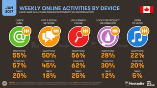 36
CHECK
EMAIL
VISIT A SOCIAL
NETWORK
USE A SEARCH
ENGINE
LOOK FOR PRODUCT
INFORMATION
JAN
2017
WEEKLY ONLINE ACTIVITIES BY DEVICESURVEY-BASED DATA: FIGURES REPRESENT RESPONDENTS’ SELF-REPORTED ACTIVITY
LISTEN
TO MUSIC
SMARTPHONE:
COMPUTER:
TABLET:
SMARTPHONE:
COMPUTER:
TABLET:
SMARTPHONE:
COMPUTER:
TABLET:
SMARTPHONE:
COMPUTER:
TABLET:
SMARTPHONE:
COMPUTER:
TABLET:
SOURCES: GOOGLE CONSUMER BAROMETER, JANUARY 2017. FIGURES BASED ON RESPONSES TO A SURVEY. NOTE: DATA REPRESENTS ADULT RESPONDENTS
ONLY; PLEASE SEE THE NOTES AT THE END OF THIS REPORT FOR MORE INFORMATION ON GOOGLE’S METHODOLOGY AND THEIR AUDIENCE DEFINITIONS.
55% 50% 56% 28% 22%
57% 45% 62% 30% 20%
20% 18% 25% 12% 5%
 