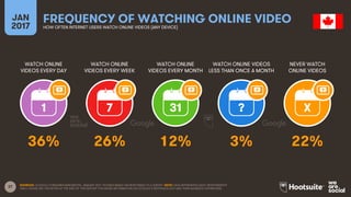 37
WATCH ONLINE
VIDEOS EVERY DAY
WATCH ONLINE
VIDEOS EVERY WEEK
WATCH ONLINE
VIDEOS EVERY MONTH
WATCH ONLINE VIDEOS
LESS THAN ONCE A MONTH
JAN
2017
FREQUENCY OF WATCHING ONLINE VIDEOHOW OFTEN INTERNET USERS WATCH ONLINE VIDEOS (ANY DEVICE)
NEVER WATCH
ONLINE VIDEOS
1 7 31 ? X
SOURCES: GOOGLE CONSUMER BAROMETER, JANUARY 2017. FIGURES BASED ON RESPONSES TO A SURVEY. NOTE: DATA REPRESENTS ADULT RESPONDENTS
ONLY; PLEASE SEE THE NOTES AT THE END OF THIS REPORT FOR MORE INFORMATION ON GOOGLE’S METHODOLOGY AND THEIR AUDIENCE DEFINITIONS.
36% 26% 12% 3% 22%
 