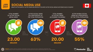 39
TOTAL NUMBER
OF ACTIVE SOCIAL
MEDIA USERS
ACTIVE SOCIAL USERS
AS A PERCENTAGE OF
THE TOTAL POPULATION
TOTAL NUMBER
OF SOCIAL USERS
ACCESSING VIA MOBILE
ACTIVE MOBILE SOCIAL
USERS AS A PERCENTAGE
OF THE TOTAL POPULATION
JAN
2017
SOCIAL MEDIA USEBASED ON THE MONTHLY ACTIVE USERS REPORTED BY THE MOST ACTIVE SOCIAL MEDIA PLATFORM IN EACH COUNTRY
MILLION MILLION
SOURCES: FACEBOOK; TENCENT; VKONTAKTE; LIVEINTERNET.RU; KAKAO; NAVER; NIKI AGHAEI; CAFEBAZAAR.IR; SIMILARWEB; DING;
EXTRAPOLATION OF TNS DATA. PENETRATION FIGURES BASED ON POPULATION DATA FROM THE UNITED NATIONS AND THE U.S. CENSUS BUREAU.
23.00 63% 20.00 55%
 