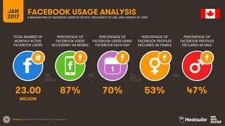 40
TOTAL NUMBER OF
MONTHLY ACTIVE
FACEBOOK USERS
PERCENTAGE OF
FACEBOOK USERS
ACCESSING VIA MOBILE
PERCENTAGE OF
FACEBOOK USERS USING
FACEBOOK EACH DAY
JAN
2017
FACEBOOK USAGE ANALYSISA BREAKDOWN OF FACEBOOK USERS BY DEVICE, FREQUENCY OF USE, AND GENDER OF USER
1
MILLION
SOURCES: EXTRAPOLATION OF FACEBOOK DATA, JANUARY 2017.
PERCENTAGE OF
FACEBOOK PROFILES
DECLARED AS FEMALE
PERCENTAGE OF
FACEBOOK PROFILES
DECLARED AS MALE
23.00 87% 70% 53% 47%
 