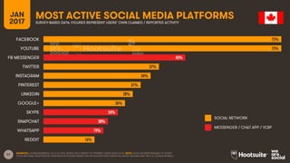 41
JAN
2017
MOST ACTIVE SOCIAL MEDIA PLATFORMSSURVEY-BASED DATA: FIGURES REPRESENT USERS’ OWN CLAIMED / REPORTED ACTIVITY
SOCIAL NETWORK
MESSENGER / CHAT APP / VOIP
SOURCES: GLOBALWEBINDEX, Q3 & Q4 2016. BASED ON A SURVEY OF INTERNET USERS AGED 16-64. NOTE: DATA HAS BEEN REBASED TO SHOW
TOTAL NATIONAL PENETRATION. PENETRATION FIGURES BASED ON POPULATION DATA FROM THE UNITED NATIONS AND THE U.S. CENSUS BUREAU.
75%
75%
45%
37%
34%
31%
28%
26%
24%
20%
19%
16%
FACEBOOK
YOUTUBE
FB MESSENGER
TWITTER
INSTAGRAM
PINTEREST
LINKEDIN
GOOGLE+
SKYPE
SNAPCHAT
WHATSAPP
REDDIT
 