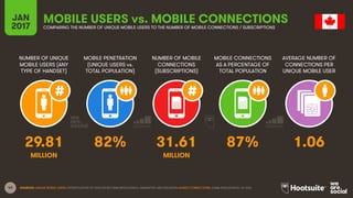 43
NUMBER OF UNIQUE
MOBILE USERS (ANY
TYPE OF HANDSET)
MOBILE PENETRATION
(UNIQUE USERS vs.
TOTAL POPULATION)
NUMBER OF MOBILE
CONNECTIONS
(SUBSCRIPTIONS)
MOBILE CONNECTIONS
AS A PERCENTAGE OF
TOTAL POPULATION
JAN
2017
MOBILE USERS vs. MOBILE CONNECTIONSCOMPARING THE NUMBER OF UNIQUE MOBILE USERS TO THE NUMBER OF MOBILE CONNECTIONS / SUBSCRIPTIONS
AVERAGE NUMBER OF
CONNECTIONS PER
UNIQUE MOBILE USER
MILLION MILLION
SOURCES: UNIQUE MOBILE USERS: EXTRAPOLATION OF DATA FROM GSMA INTELLIGENCE, EMARKETER, AND ERICSSON; MOBILE CONNECTIONS: GSMA INTELLIGENCE, Q4 2016.
29.81 82% 31.61 87% 1.06
 