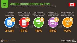 44
TOTAL NUMBER
OF MOBILE
CONNECTIONS
MOBILE CONNECTIONS
AS A PERCENTAGE OF
TOTAL POPULATION
PERCENTAGE OF
MOBILE CONNECTIONS
THAT ARE PRE-PAID
PERCENTAGE OF
MOBILE CONNECTIONS
THAT ARE POST-PAID
PERCENTAGE OF MOBILE
CONNECTIONS THAT ARE
BROADBAND (3G & 4G)
JAN
2017
MOBILE CONNECTIONS BY TYPEBASED ON THE NUMBER OF CELLULAR CONNECTIONS / SUBSCRIPTIONS (NOTE: NOT UNIQUE INDIVIDUALS)
SOURCES: GSMA INTELLIGENCE, Q4 2016.
31.61 87% 15% 85% 92%
 