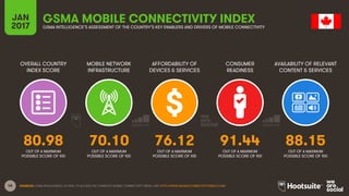 45
OVERALL COUNTRY
INDEX SCORE
MOBILE NETWORK
INFRASTRUCTURE
AFFORDABILITY OF
DEVICES & SERVICES
CONSUMER
READINESS
JAN
2017
GSMA MOBILE CONNECTIVITY INDEXGSMA INTELLIGENCE’S ASSESSMENT OF THE COUNTRY’S KEY ENABLERS AND DRIVERS OF MOBILE CONNECTIVITY
AVAILABILITY OF RELEVANT
CONTENT & SERVICES
OUT OF A MAXIMUM
POSSIBLE SCORE OF 100
OUT OF A MAXIMUM
POSSIBLE SCORE OF 100
OUT OF A MAXIMUM
POSSIBLE SCORE OF 100
OUT OF A MAXIMUM
POSSIBLE SCORE OF 100
OUT OF A MAXIMUM
POSSIBLE SCORE OF 100
SOURCES: GSMA INTELLIGENCE, Q4 2016. TO ACCESS THE COMPLETE MOBILE CONNECTIVITY INDEX, VISIT HTTP://WWW.MOBILECONNECTIVITYINDEX.COM/
80.98 70.10 76.12 91.44 88.15
 