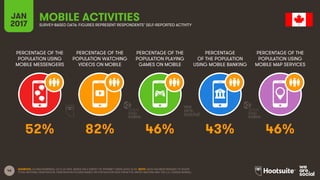 46
PERCENTAGE OF THE
POPULATION USING
MOBILE MESSENGERS
PERCENTAGE OF THE
POPULATION WATCHING
VIDEOS ON MOBILE
PERCENTAGE OF THE
POPULATION PLAYING
GAMES ON MOBILE
PERCENTAGE
OF THE POPULATION
USING MOBILE BANKING
JAN
2017
MOBILE ACTIVITIESSURVEY-BASED DATA: FIGURES REPRESENT RESPONDENTS’ SELF-REPORTED ACTIVITY
PERCENTAGE OF THE
POPULATION USING
MOBILE MAP SERVICES
SOURCES: GLOBALWEBINDEX, Q3 & Q4 2016. BASED ON A SURVEY OF INTERNET USERS AGED 16-64. NOTE: DATA HAS BEEN REBASED TO SHOW
TOTAL NATIONAL PENETRATION. PENETRATION FIGURES BASED ON POPULATION DATA FROM THE UNITED NATIONS AND THE U.S. CENSUS BUREAU.
52% 82% 46% 43% 46%
 