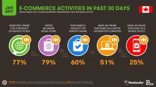 47
SEARCHED ONLINE
FOR A PRODUCT
OR SERVICE TO BUY
VISITED
AN ONLINE
RETAIL STORE
PURCHASED A
PRODUCT OR
SERVICE ONLINE
MADE AN ONLINE
PURCHASE VIA A LAPTOP
OR DESKTOP COMPUTER
JAN
2017
E-COMMERCE ACTIVITIES IN PAST 30 DAYSSURVEY-BASED DATA: FIGURES REPRESENT RESPONDENTS’ SELF-REPORTED ACTIVITY
MADE AN ONLINE
PURCHASE VIA A
MOBILE DEVICE
SOURCES: GLOBALWEBINDEX, Q3 & Q4 2016. BASED ON A SURVEY OF INTERNET USERS AGED 16-64. NOTE: DATA HAS BEEN REBASED TO SHOW
TOTAL NATIONAL PENETRATION. PENETRATION FIGURES BASED ON POPULATION DATA FROM THE UNITED NATIONS AND THE U.S. CENSUS BUREAU.
77% 79% 60% 51% 25%
 
