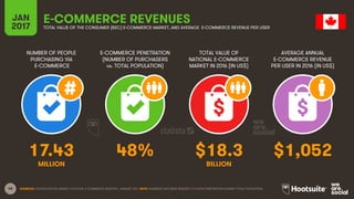 48
NUMBER OF PEOPLE
PURCHASING VIA
E-COMMERCE
E-COMMERCE PENETRATION
(NUMBER OF PURCHASERS
vs. TOTAL POPULATION)
TOTAL VALUE OF
NATIONAL E-COMMERCE
MARKET IN 2016 (IN US$)
AVERAGE ANNUAL
E-COMMERCE REVENUE
PER USER IN 2016 (IN US$)
JAN
2017
E-COMMERCE REVENUESTOTAL VALUE OF THE CONSUMER (B2C) E-COMMERCE MARKET, AND AVERAGE E-COMMERCE REVENUE PER USER
MILLION BILLION
SOURCES: STATISTA DIGITAL MARKET OUTLOOK, E-COMMERCE INDUSTRY, JANUARY 2017. NOTE: NUMBERS HAVE BEEN REBASED TO SHOW PENETRATION AGAINST TOTAL POPULATION.
17.43 48% $18.3 $1,052
 