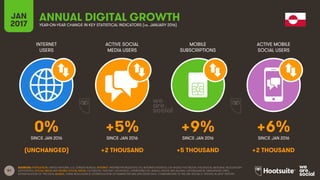 51
INTERNET
USERS
ACTIVE SOCIAL
MEDIA USERS
MOBILE
SUBSCRIPTIONS
ACTIVE MOBILE
SOCIAL USERS
SINCE JAN 2016 SINCE JAN 2016 SINCE JAN 2016 SINCE JAN 2016
JAN
2017 YEAR-ON-YEAR CHANGE IN KEY STATISTICAL INDICATORS (vs. JANUARY 2016)
ANNUAL DIGITAL GROWTH
SOURCES: POPULATION: UNITED NATIONS; U.S. CENSUS BUREAU; INTERNET: INTERNETWORLDSTATS; ITU; INTERNETLIVESTATS; CIA WORLD FACTBOOK; FACEBOOK; NATIONAL REGULATORY
AUTHORITIES; SOCIAL MEDIA AND MOBILE SOCIAL MEDIA: FACEBOOK; TENCENT; VKONTAKTE; LIVEINTERNET.RU; KAKAO; NAVER; NIKI AGHAEI; CAFEBAZAAR.IR; SIMILARWEB; DING;
EXTRAPOLATION OF TNS DATA; MOBILE: GSMA INTELLIGENCE; EXTRAPOLATION OF EMARKETER AND ERICSSON DATA. COMPARISONS TO WE ARE SOCIAL’S “DIGITAL IN 2016” REPORT.
0% +5% +9% +6%
(UNCHANGED) +2 THOUSAND +5 THOUSAND +2 THOUSAND
 