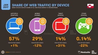 52
LAPTOPS &
DESKTOPS
MOBILE
PHONES
TABLET
DEVICES
OTHER
DEVICES
YEAR-ON-YEAR CHANGE:
JAN
2017
SHARE OF WEB TRAFFIC BY DEVICEBASED ON EACH DEVICE’S SHARE OF ALL WEB PAGES SERVED TO WEB BROWSERS
YEAR-ON-YEAR CHANGE: YEAR-ON-YEAR CHANGE: YEAR-ON-YEAR CHANGE:
SOURCES: STATCOUNTER, JANUARY 2017.
57% 29% 14% 0.14%
+1% -12% +31% -22%
 