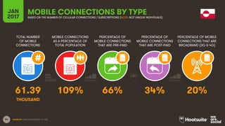 54
TOTAL NUMBER
OF MOBILE
CONNECTIONS
MOBILE CONNECTIONS
AS A PERCENTAGE OF
TOTAL POPULATION
PERCENTAGE OF
MOBILE CONNECTIONS
THAT ARE PRE-PAID
PERCENTAGE OF
MOBILE CONNECTIONS
THAT ARE POST-PAID
PERCENTAGE OF MOBILE
CONNECTIONS THAT ARE
BROADBAND (3G & 4G)
JAN
2017
MOBILE CONNECTIONS BY TYPEBASED ON THE NUMBER OF CELLULAR CONNECTIONS / SUBSCRIPTIONS (NOTE: NOT UNIQUE INDIVIDUALS)
SOURCES: GSMA INTELLIGENCE, Q4 2016.
61.39 109% 66% 34% 20%
THOUSAND
 