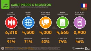 56
TOTAL
POPULATION
INTERNET
USERS
ACTIVE SOCIAL
MEDIA USERS
MOBILE
SUBSCRIPTIONS
ACTIVE MOBILE
SOCIAL USERS
URBANISATION: PENETRATION: PENETRATION: vs. POPULATION: PENETRATION:
JAN
2017 A SNAPSHOT OF THE COUNTRY’S KEY DIGITAL STATISTICAL INDICATORS
SOURCES: POPULATION: UNITED NATIONS; U.S. CENSUS BUREAU; INTERNET: INTERNETWORLDSTATS; ITU; INTERNETLIVESTATS; CIA WORLD FACTBOOK; FACEBOOK;
NATIONAL REGULATORY AUTHORITIES; SOCIAL MEDIA AND MOBILE SOCIAL MEDIA: FACEBOOK; TENCENT; VKONTAKTE; LIVEINTERNET.RU; KAKAO; NAVER; NIKI
AGHAEI; CAFEBAZAAR.IR; SIMILARWEB; DING; EXTRAPOLATION OF TNS DATA; MOBILE: GSMA INTELLIGENCE; EXTRAPOLATION OF EMARKETER AND ERICSSON DATA.
SAINT PIERRE & MIQUELON
6,310 4,500 4,000 4,665 2,900
91% 71% 63% 74% 46%
SAINT PIERRE
& MIQUELON
 