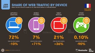 58
LAPTOPS &
DESKTOPS
MOBILE
PHONES
TABLET
DEVICES
OTHER
DEVICES
YEAR-ON-YEAR CHANGE:
JAN
2017
SHARE OF WEB TRAFFIC BY DEVICEBASED ON EACH DEVICE’S SHARE OF ALL WEB PAGES SERVED TO WEB BROWSERS
YEAR-ON-YEAR CHANGE: YEAR-ON-YEAR CHANGE: YEAR-ON-YEAR CHANGE:
SOURCES: STATCOUNTER, JANUARY 2017.
72% 7% 21% 0.10%
-10% +71% +36% -90%
SAINT PIERRE
& MIQUELON
 