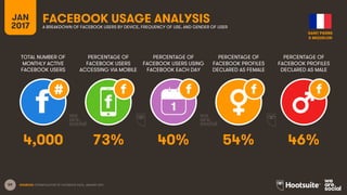 59
TOTAL NUMBER OF
MONTHLY ACTIVE
FACEBOOK USERS
PERCENTAGE OF
FACEBOOK USERS
ACCESSING VIA MOBILE
PERCENTAGE OF
FACEBOOK USERS USING
FACEBOOK EACH DAY
JAN
2017
FACEBOOK USAGE ANALYSISA BREAKDOWN OF FACEBOOK USERS BY DEVICE, FREQUENCY OF USE, AND GENDER OF USER
1
SOURCES: EXTRAPOLATION OF FACEBOOK DATA, JANUARY 2017.
PERCENTAGE OF
FACEBOOK PROFILES
DECLARED AS FEMALE
PERCENTAGE OF
FACEBOOK PROFILES
DECLARED AS MALE
4,000 73% 40% 54% 46%
SAINT PIERRE
& MIQUELON
 