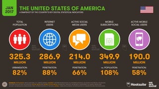 61
TOTAL
POPULATION
INTERNET
USERS
ACTIVE SOCIAL
MEDIA USERS
MOBILE
SUBSCRIPTIONS
ACTIVE MOBILE
SOCIAL USERS
MILLION MILLION MILLION MILLION MILLION
URBANISATION: PENETRATION: PENETRATION: vs. POPULATION: PENETRATION:
JAN
2017 A SNAPSHOT OF THE COUNTRY’S KEY DIGITAL STATISTICAL INDICATORS
SOURCES: POPULATION: UNITED NATIONS; U.S. CENSUS BUREAU; INTERNET: INTERNETWORLDSTATS; ITU; INTERNETLIVESTATS; CIA WORLD FACTBOOK; FACEBOOK;
NATIONAL REGULATORY AUTHORITIES; SOCIAL MEDIA AND MOBILE SOCIAL MEDIA: FACEBOOK; TENCENT; VKONTAKTE; LIVEINTERNET.RU; KAKAO; NAVER; NIKI
AGHAEI; CAFEBAZAAR.IR; SIMILARWEB; DING; EXTRAPOLATION OF TNS DATA; MOBILE: GSMA INTELLIGENCE; EXTRAPOLATION OF EMARKETER AND ERICSSON DATA.
THE UNITED STATES OF AMERICA
325.3 286.9 214.0 349.9 190.0
82% 88% 66% 108% 58%
 
