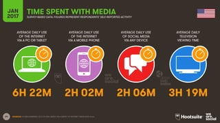 64
AVERAGE DAILY USE
OF THE INTERNET
VIA A PC OR TABLET
AVERAGE DAILY USE
OF THE INTERNET
VIA A MOBILE PHONE
AVERAGE DAILY USE
OF SOCIAL MEDIA
VIA ANY DEVICE
AVERAGE DAILY
TELEVISION
VIEWING TIME
JAN
2017
TIME SPENT WITH MEDIASURVEY-BASED DATA: FIGURES REPRESENT RESPONDENTS’ SELF-REPORTED ACTIVITY
SOURCES: GLOBALWEBINDEX, Q3 & Q4 2016. BASED ON A SURVEY OF INTERNET USERS AGED 16-64.
6H 22M 2H 02M 2H 06M 3H 19M
 