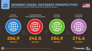 66
INTERNET
WORLD STATS
ITU (INTERNATIONAL
TELECOMMUNICATION UNION)
INTERNET
LIVE STATS
JAN
2017
INTERNET USERS: DIFFERENT PERSPECTIVESREPORTS OF THE TOTAL NUMBER OF INTERNET USERS FROM DIFFERENT DATA PROVIDERS
CIA WORLD
FACTBOOK
MILLION MILLIONMILLION MILLION
SOURCES: INTERNETWORLDSTATS; INTERNATIONAL TELECOMMUNICATION UNION (ITU); INTERNETLIVESTATS; CIA WORLD FACTBOOK.
286.9 242.5 286.9 276.6
 