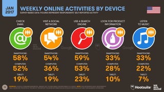 70
CHECK
EMAIL
VISIT A SOCIAL
NETWORK
USE A SEARCH
ENGINE
LOOK FOR PRODUCT
INFORMATION
JAN
2017
WEEKLY ONLINE ACTIVITIES BY DEVICESURVEY-BASED DATA: FIGURES REPRESENT RESPONDENTS’ SELF-REPORTED ACTIVITY
LISTEN
TO MUSIC
SMARTPHONE:
COMPUTER:
TABLET:
SMARTPHONE:
COMPUTER:
TABLET:
SMARTPHONE:
COMPUTER:
TABLET:
SMARTPHONE:
COMPUTER:
TABLET:
SMARTPHONE:
COMPUTER:
TABLET:
SOURCES: GOOGLE CONSUMER BAROMETER, JANUARY 2017. FIGURES BASED ON RESPONSES TO A SURVEY. NOTE: DATA REPRESENTS ADULT RESPONDENTS
ONLY; PLEASE SEE THE NOTES AT THE END OF THIS REPORT FOR MORE INFORMATION ON GOOGLE’S METHODOLOGY AND THEIR AUDIENCE DEFINITIONS.
58% 54% 59% 33% 33%
52% 36% 53% 28% 22%
19% 19% 23% 10% 7%
 