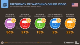 71
WATCH ONLINE
VIDEOS EVERY DAY
WATCH ONLINE
VIDEOS EVERY WEEK
WATCH ONLINE
VIDEOS EVERY MONTH
WATCH ONLINE VIDEOS
LESS THAN ONCE A MONTH
JAN
2017
FREQUENCY OF WATCHING ONLINE VIDEOHOW OFTEN INTERNET USERS WATCH ONLINE VIDEOS (ANY DEVICE)
NEVER WATCH
ONLINE VIDEOS
1 7 31 ? X
SOURCES: GOOGLE CONSUMER BAROMETER, JANUARY 2017. FIGURES BASED ON RESPONSES TO A SURVEY. NOTE: DATA REPRESENTS ADULT RESPONDENTS
ONLY; PLEASE SEE THE NOTES AT THE END OF THIS REPORT FOR MORE INFORMATION ON GOOGLE’S METHODOLOGY AND THEIR AUDIENCE DEFINITIONS.
36% 27% 13% 2% 22%
 