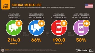 73
TOTAL NUMBER
OF ACTIVE SOCIAL
MEDIA USERS
ACTIVE SOCIAL USERS
AS A PERCENTAGE OF
THE TOTAL POPULATION
TOTAL NUMBER
OF SOCIAL USERS
ACCESSING VIA MOBILE
ACTIVE MOBILE SOCIAL
USERS AS A PERCENTAGE
OF THE TOTAL POPULATION
JAN
2017
SOCIAL MEDIA USEBASED ON THE MONTHLY ACTIVE USERS REPORTED BY THE MOST ACTIVE SOCIAL MEDIA PLATFORM IN EACH COUNTRY
MILLION MILLION
SOURCES: FACEBOOK; TENCENT; VKONTAKTE; LIVEINTERNET.RU; KAKAO; NAVER; NIKI AGHAEI; CAFEBAZAAR.IR; SIMILARWEB; DING;
EXTRAPOLATION OF TNS DATA. PENETRATION FIGURES BASED ON POPULATION DATA FROM THE UNITED NATIONS AND THE U.S. CENSUS BUREAU.
214.0 66% 190.0 58%
 
