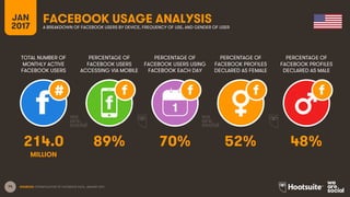 74
TOTAL NUMBER OF
MONTHLY ACTIVE
FACEBOOK USERS
PERCENTAGE OF
FACEBOOK USERS
ACCESSING VIA MOBILE
PERCENTAGE OF
FACEBOOK USERS USING
FACEBOOK EACH DAY
JAN
2017
FACEBOOK USAGE ANALYSISA BREAKDOWN OF FACEBOOK USERS BY DEVICE, FREQUENCY OF USE, AND GENDER OF USER
1
MILLION
SOURCES: EXTRAPOLATION OF FACEBOOK DATA, JANUARY 2017.
PERCENTAGE OF
FACEBOOK PROFILES
DECLARED AS FEMALE
PERCENTAGE OF
FACEBOOK PROFILES
DECLARED AS MALE
214.0 89% 70% 52% 48%
 