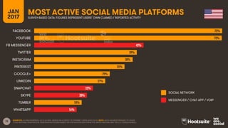 75
JAN
2017
MOST ACTIVE SOCIAL MEDIA PLATFORMSSURVEY-BASED DATA: FIGURES REPRESENT USERS’ OWN CLAIMED / REPORTED ACTIVITY
SOCIAL NETWORK
MESSENGER / CHAT APP / VOIP
SOURCES: GLOBALWEBINDEX, Q3 & Q4 2016. BASED ON A SURVEY OF INTERNET USERS AGED 16-64. NOTE: DATA HAS BEEN REBASED TO SHOW
TOTAL NATIONAL PENETRATION. PENETRATION FIGURES BASED ON POPULATION DATA FROM THE UNITED NATIONS AND THE U.S. CENSUS BUREAU.
72%
72%
42%
39%
38%
35%
29%
27%
22%
20%
18%
16%
FACEBOOK
YOUTUBE
FB MESSENGER
TWITTER
INSTAGRAM
PINTEREST
GOOGLE+
LINKEDIN
SNAPCHAT
SKYPE
TUMBLR
WHATSAPP
 