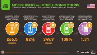 77
NUMBER OF UNIQUE
MOBILE USERS (ANY
TYPE OF HANDSET)
MOBILE PENETRATION
(UNIQUE USERS vs.
TOTAL POPULATION)
NUMBER OF MOBILE
CONNECTIONS
(SUBSCRIPTIONS)
MOBILE CONNECTIONS
AS A PERCENTAGE OF
TOTAL POPULATION
JAN
2017
MOBILE USERS vs. MOBILE CONNECTIONSCOMPARING THE NUMBER OF UNIQUE MOBILE USERS TO THE NUMBER OF MOBILE CONNECTIONS / SUBSCRIPTIONS
AVERAGE NUMBER OF
CONNECTIONS PER
UNIQUE MOBILE USER
MILLION MILLION
SOURCES: UNIQUE MOBILE USERS: EXTRAPOLATION OF DATA FROM GSMA INTELLIGENCE, EMARKETER, AND ERICSSON; MOBILE CONNECTIONS: GSMA INTELLIGENCE, Q4 2016.
266.5 82% 349.9 108% 1.31
 