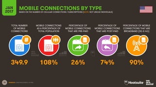 78
TOTAL NUMBER
OF MOBILE
CONNECTIONS
MOBILE CONNECTIONS
AS A PERCENTAGE OF
TOTAL POPULATION
PERCENTAGE OF
MOBILE CONNECTIONS
THAT ARE PRE-PAID
PERCENTAGE OF
MOBILE CONNECTIONS
THAT ARE POST-PAID
PERCENTAGE OF MOBILE
CONNECTIONS THAT ARE
BROADBAND (3G & 4G)
JAN
2017
MOBILE CONNECTIONS BY TYPEBASED ON THE NUMBER OF CELLULAR CONNECTIONS / SUBSCRIPTIONS (NOTE: NOT UNIQUE INDIVIDUALS)
SOURCES: GSMA INTELLIGENCE, Q4 2016.
349.9 108% 26% 74% 90%
 