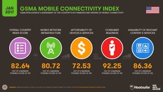 79
OVERALL COUNTRY
INDEX SCORE
MOBILE NETWORK
INFRASTRUCTURE
AFFORDABILITY OF
DEVICES & SERVICES
CONSUMER
READINESS
JAN
2017
GSMA MOBILE CONNECTIVITY INDEXGSMA INTELLIGENCE’S ASSESSMENT OF THE COUNTRY’S KEY ENABLERS AND DRIVERS OF MOBILE CONNECTIVITY
AVAILABILITY OF RELEVANT
CONTENT & SERVICES
OUT OF A MAXIMUM
POSSIBLE SCORE OF 100
OUT OF A MAXIMUM
POSSIBLE SCORE OF 100
OUT OF A MAXIMUM
POSSIBLE SCORE OF 100
OUT OF A MAXIMUM
POSSIBLE SCORE OF 100
OUT OF A MAXIMUM
POSSIBLE SCORE OF 100
SOURCES: GSMA INTELLIGENCE, Q4 2016. TO ACCESS THE COMPLETE MOBILE CONNECTIVITY INDEX, VISIT HTTP://WWW.MOBILECONNECTIVITYINDEX.COM/
82.64 80.72 72.53 92.25 86.36
 