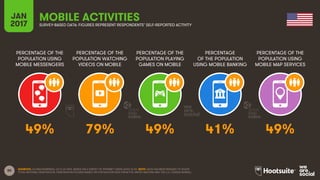 80
PERCENTAGE OF THE
POPULATION USING
MOBILE MESSENGERS
PERCENTAGE OF THE
POPULATION WATCHING
VIDEOS ON MOBILE
PERCENTAGE OF THE
POPULATION PLAYING
GAMES ON MOBILE
PERCENTAGE
OF THE POPULATION
USING MOBILE BANKING
JAN
2017
MOBILE ACTIVITIESSURVEY-BASED DATA: FIGURES REPRESENT RESPONDENTS’ SELF-REPORTED ACTIVITY
PERCENTAGE OF THE
POPULATION USING
MOBILE MAP SERVICES
SOURCES: GLOBALWEBINDEX, Q3 & Q4 2016. BASED ON A SURVEY OF INTERNET USERS AGED 16-64. NOTE: DATA HAS BEEN REBASED TO SHOW
TOTAL NATIONAL PENETRATION. PENETRATION FIGURES BASED ON POPULATION DATA FROM THE UNITED NATIONS AND THE U.S. CENSUS BUREAU.
49% 79% 49% 41% 49%
 