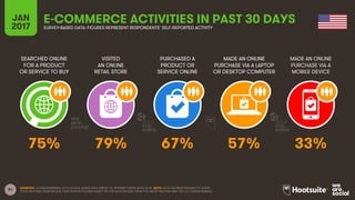 81
SEARCHED ONLINE
FOR A PRODUCT
OR SERVICE TO BUY
VISITED
AN ONLINE
RETAIL STORE
PURCHASED A
PRODUCT OR
SERVICE ONLINE
MADE AN ONLINE
PURCHASE VIA A LAPTOP
OR DESKTOP COMPUTER
JAN
2017
E-COMMERCE ACTIVITIES IN PAST 30 DAYSSURVEY-BASED DATA: FIGURES REPRESENT RESPONDENTS’ SELF-REPORTED ACTIVITY
MADE AN ONLINE
PURCHASE VIA A
MOBILE DEVICE
SOURCES: GLOBALWEBINDEX, Q3 & Q4 2016. BASED ON A SURVEY OF INTERNET USERS AGED 16-64. NOTE: DATA HAS BEEN REBASED TO SHOW
TOTAL NATIONAL PENETRATION. PENETRATION FIGURES BASED ON POPULATION DATA FROM THE UNITED NATIONS AND THE U.S. CENSUS BUREAU.
75% 79% 67% 57% 33%
 