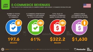 82
NUMBER OF PEOPLE
PURCHASING VIA
E-COMMERCE
E-COMMERCE PENETRATION
(NUMBER OF PURCHASERS
vs. TOTAL POPULATION)
TOTAL VALUE OF
NATIONAL E-COMMERCE
MARKET IN 2016 (IN US$)
AVERAGE ANNUAL
E-COMMERCE REVENUE
PER USER IN 2016 (IN US$)
JAN
2017
E-COMMERCE REVENUESTOTAL VALUE OF THE CONSUMER (B2C) E-COMMERCE MARKET, AND AVERAGE E-COMMERCE REVENUE PER USER
MILLION BILLION
SOURCES: STATISTA DIGITAL MARKET OUTLOOK, E-COMMERCE INDUSTRY, JANUARY 2017. NOTE: NUMBERS HAVE BEEN REBASED TO SHOW PENETRATION AGAINST TOTAL POPULATION.
197.6 61% $322.2 $1,630
 
