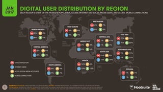 9
DIGITAL USER DISTRIBUTION BY REGIONJAN
2017 EACH REGION’S SHARE OF THE WORLD’S POPULATION, GLOBAL INTERNET AND SOCIAL ME...