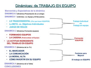 • LO TRASCENDENTAL (Por que hacer EQUIPOS)
• La META .vs. Objetivos Individuales
• JUEGO DE ROLES
• FORMANDO EQUIPOS
• LA CADENA (Potencializar al Equipo)
• LA ACTITUD INGREDIENTE
DEL TRABAJO EN EQUIPO
• EL MARCADOR
• LA COMUNICACIÓN
• LA MORAL ALTA
Dinámicas: de TRABAJO EN EQUIPO
Dinámicas: de TRABAJO EN EQUIPO
CONCLUSIONES
DINAMICA 2 (Dinámica Formando equipos)
DINAMICA 3 (Dinámica de la «T»)
DINAMICA 4 (Dinámica de la Tabla)
• CÓMO INVERTIR EN SU EQUIPO
Trabajo Individual
.vs.
Trabajo en equipo
Formando
EQUIPOS
Factores para
Mejorar
El trabajo en EQUIPO
Bienvenida y Expectativas de la dinámica
DINAMICA 1 (Individuo .vs. Equipo y El Secuestro)
DINAMICA 0 (Dinámica Presentación de un amigo)
 