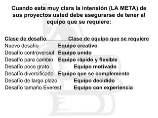 Cuando esta muy clara la intensión (LA META) de
sus proyectos usted debe asegurarse de tener al
equipo que se requiere:
Clase de desafío Clase de equipo que se requiere
Nuevo desafío Equipo creativo
Desafío controversial Equipo unido
Desafío para cambio Equipo rápido y flexible
Desafío poco grato Equipo motivado
Desafío diversificado Equipo que se complemente
Desafío de largo plazo Equipo decidido
Desafío tamaño Everest Equipo con experiencia
 