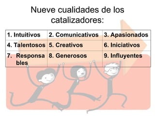 Nueve cualidades de los
catalizadores:
1. Intuitivos 2. Comunicativos 3. Apasionados
4. Talentosos 5. Creativos 6. Iniciativos
7. Responsa
bles
8. Generosos 9. Influyentes
 