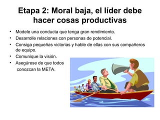 Etapa 2: Moral baja, el líder debe
hacer cosas productivas
• Modele una conducta que tenga gran rendimiento.
• Desarrolle relaciones con personas de potencial.
• Consiga pequeñas victorias y hable de ellas con sus compañeros
de equipo.
• Comunique la visión.
• Asegúrese de que todos
conozcan la META.
 